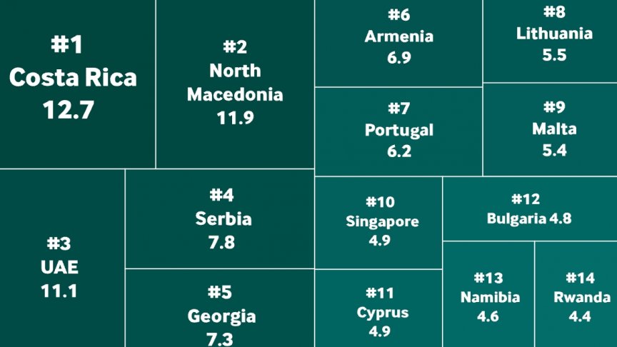 Portugal tops Western Europe and ranks 7th globally in Greenfield FDI performance index