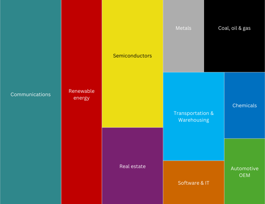 Global FDI landscape shifts as data centres take the lead